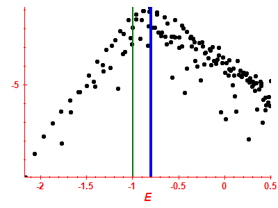 Strength function log
